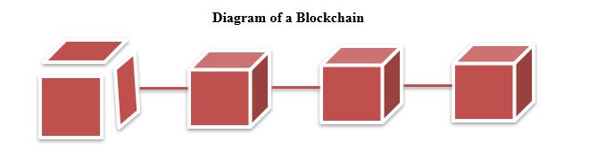diagram of a blockchain