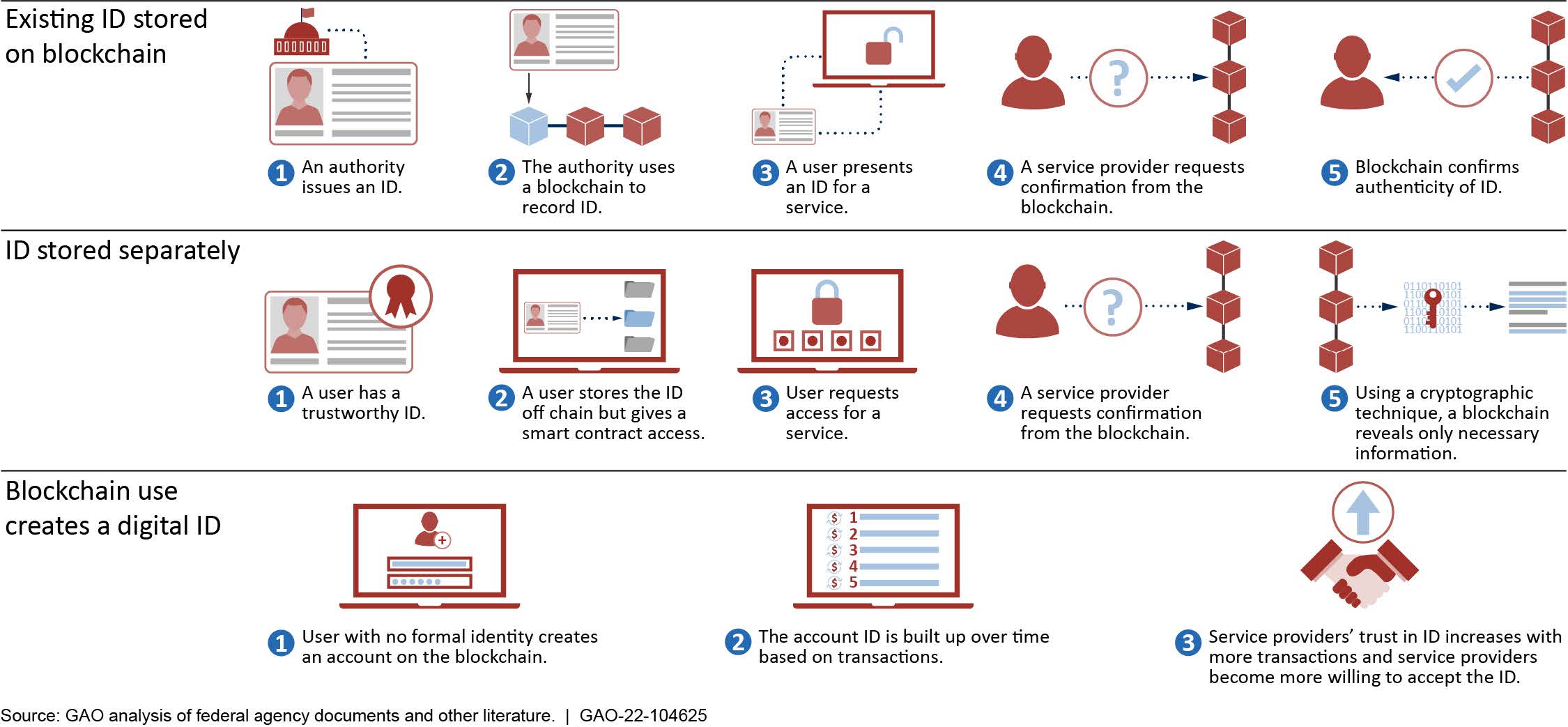 Digital ID