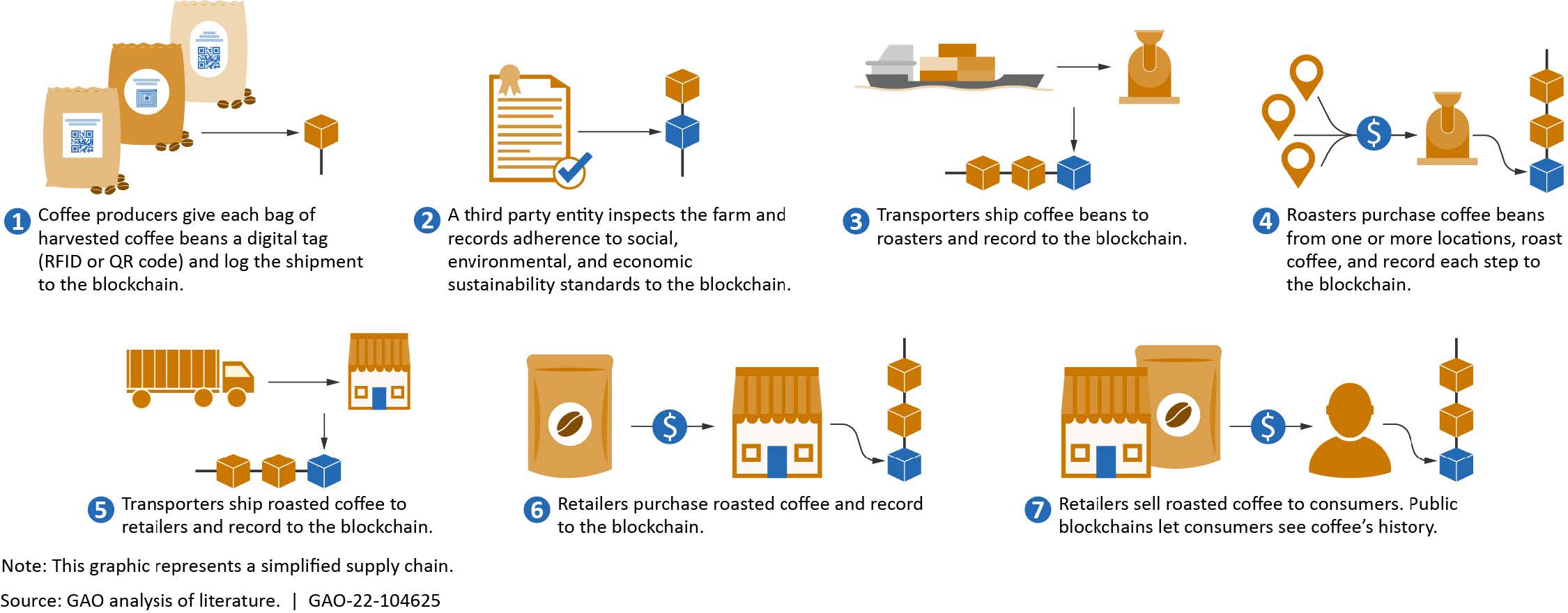 supply chain cofee